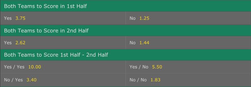 Các loại kèo hai đội ghi bàn