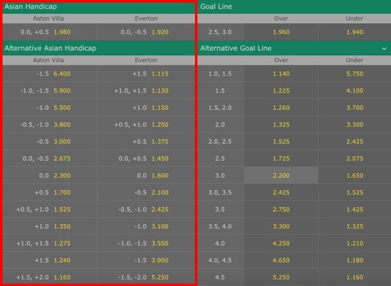 Kèo Châu Á Là Gì? Đọc Kèo Và Bí Quyết Chơi Bao Ăn Nhà Cái 2 Các mức kèo Châu Á phổ biến